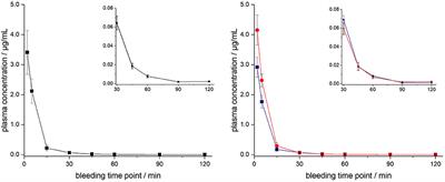 Quantitation of a Novel Engineered Anti-infective Host Defense Peptide, ARV-1502: Pharmacokinetic Study of Different Doses in Rats and Dogs